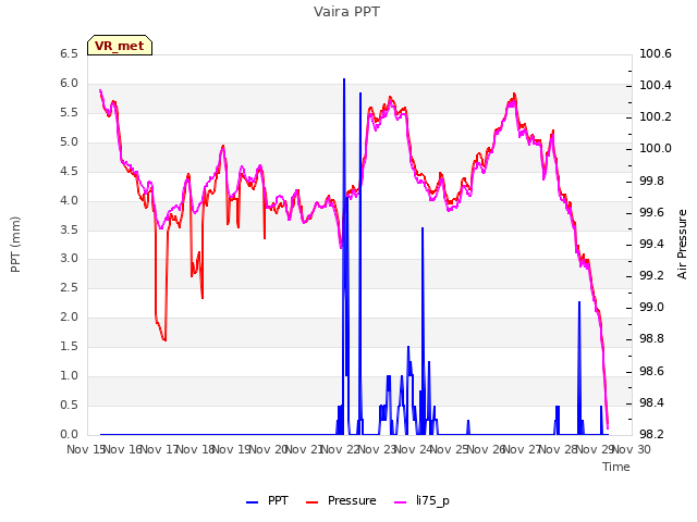 plot of Vaira PPT