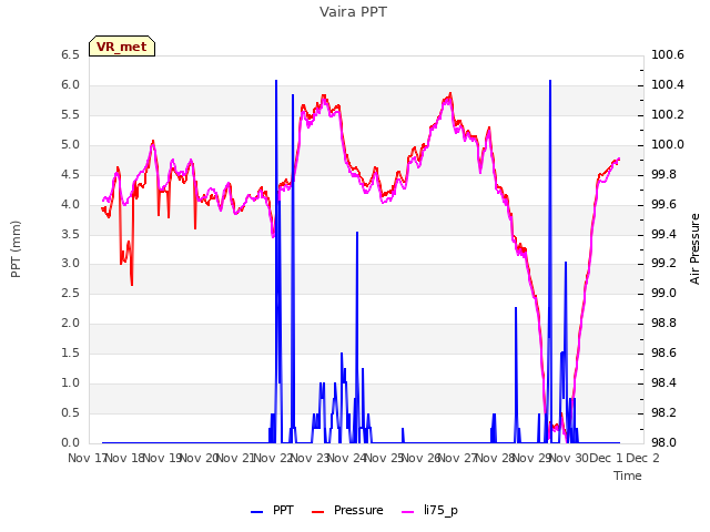 plot of Vaira PPT