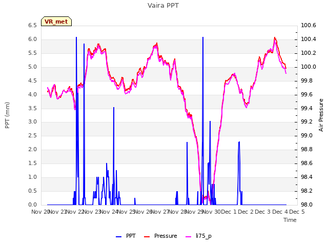 plot of Vaira PPT