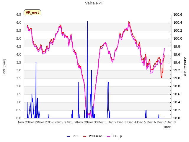 plot of Vaira PPT