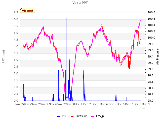 plot of Vaira PPT