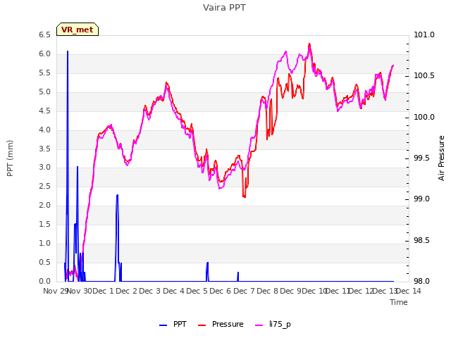 plot of Vaira PPT