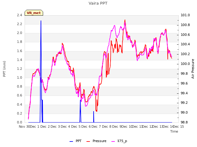 plot of Vaira PPT
