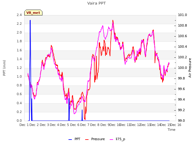 plot of Vaira PPT