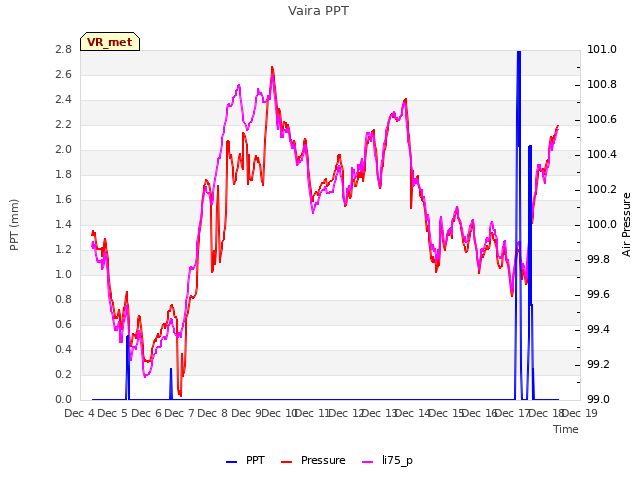 plot of Vaira PPT