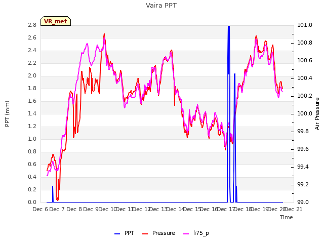 plot of Vaira PPT