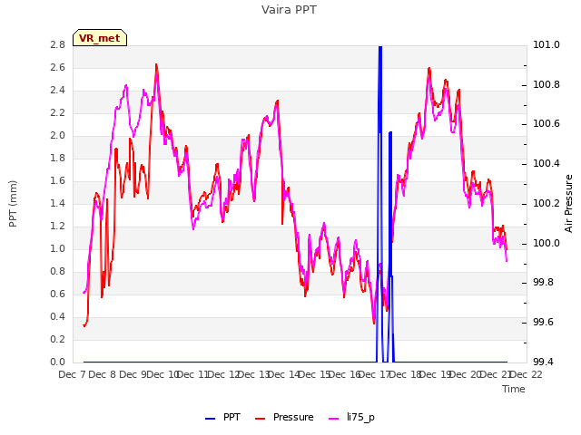 plot of Vaira PPT