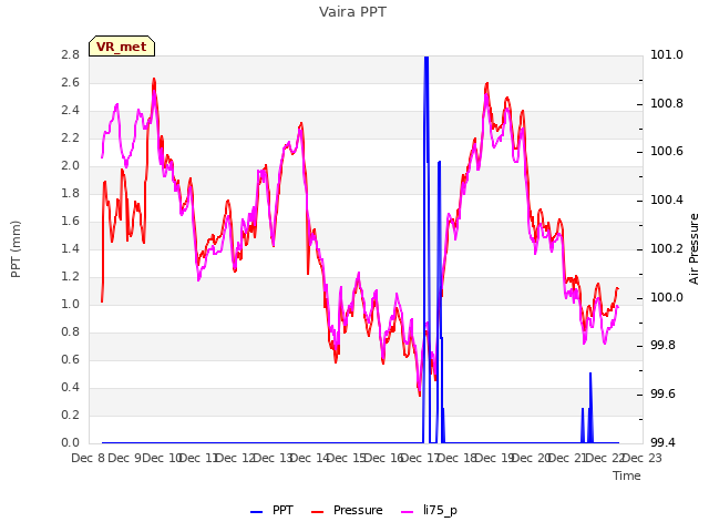 plot of Vaira PPT