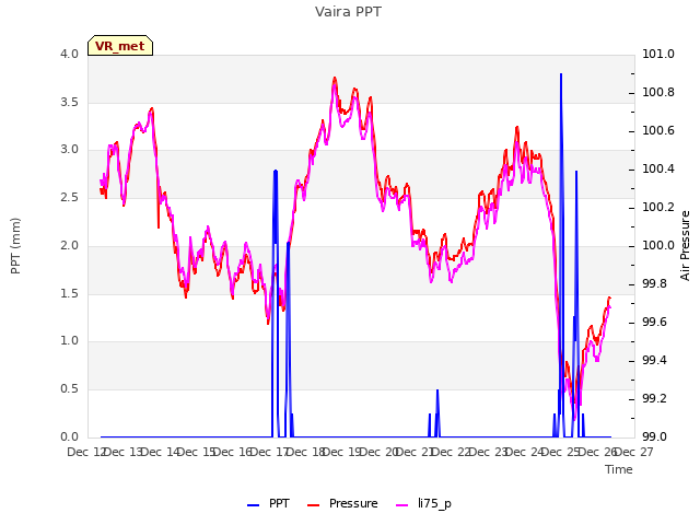 plot of Vaira PPT