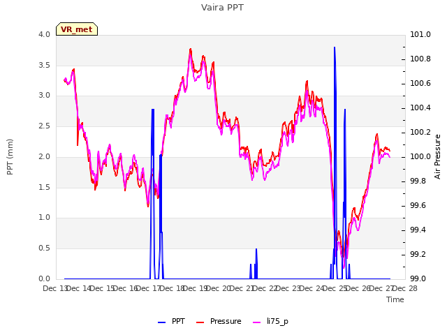 plot of Vaira PPT