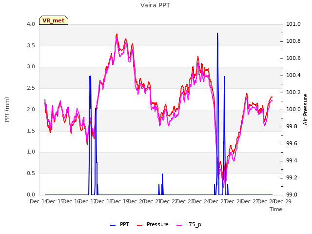 plot of Vaira PPT