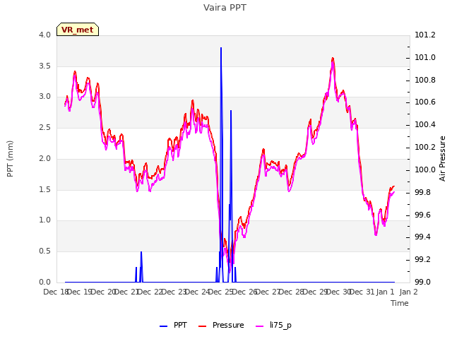 plot of Vaira PPT