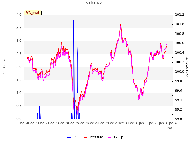 plot of Vaira PPT