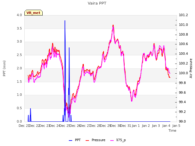 plot of Vaira PPT