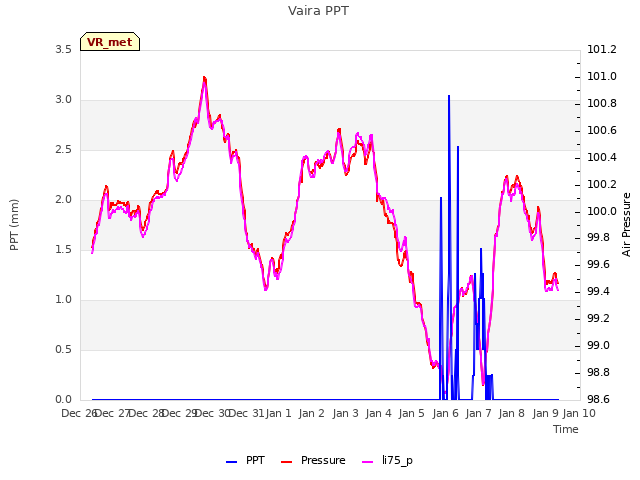 plot of Vaira PPT