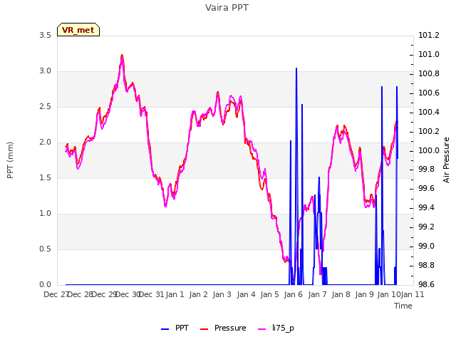 plot of Vaira PPT