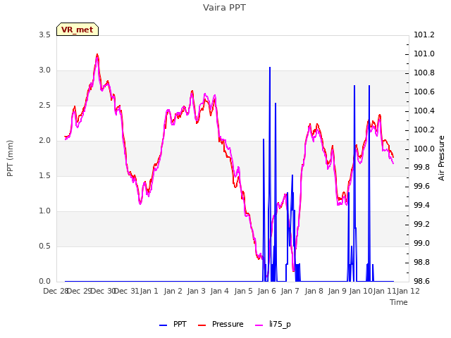 plot of Vaira PPT