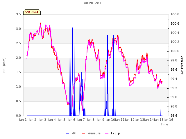 plot of Vaira PPT