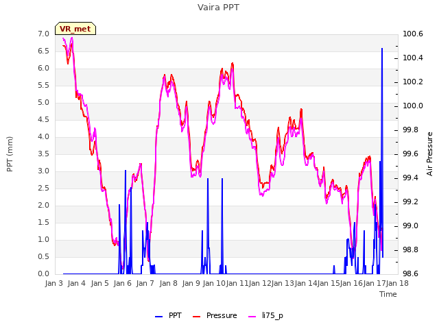 plot of Vaira PPT