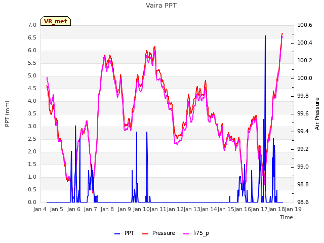 plot of Vaira PPT