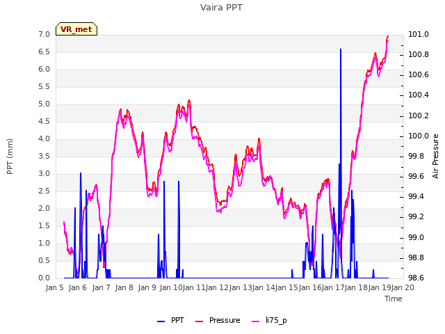 plot of Vaira PPT