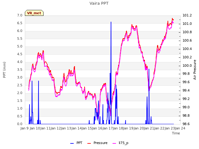 plot of Vaira PPT