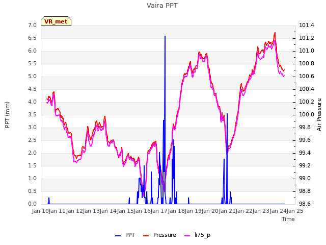 plot of Vaira PPT