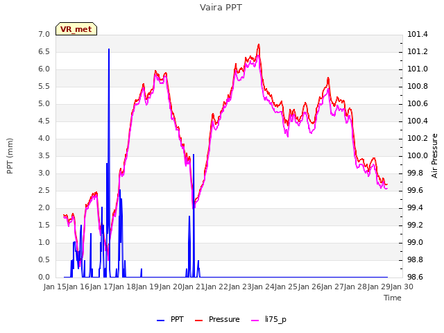 plot of Vaira PPT