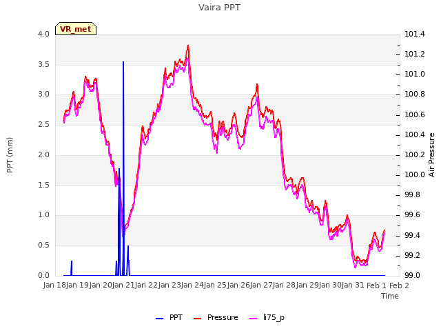 plot of Vaira PPT