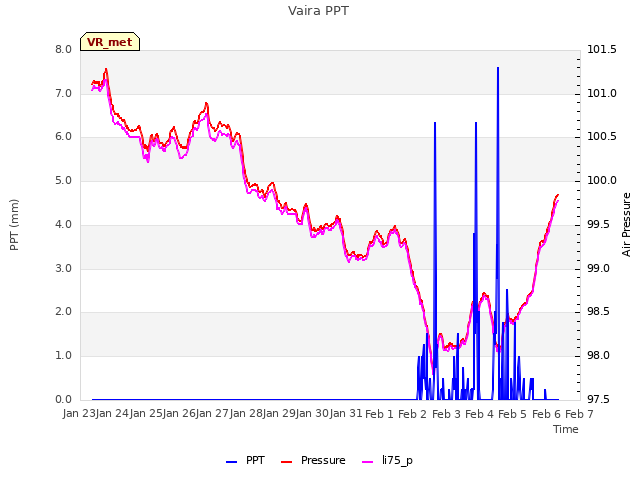 plot of Vaira PPT