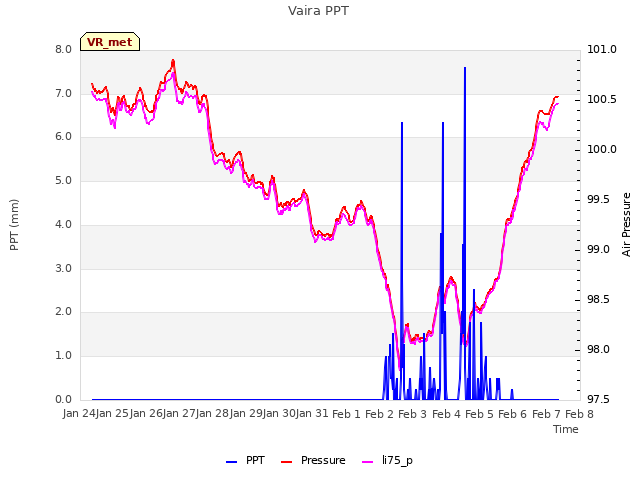 plot of Vaira PPT