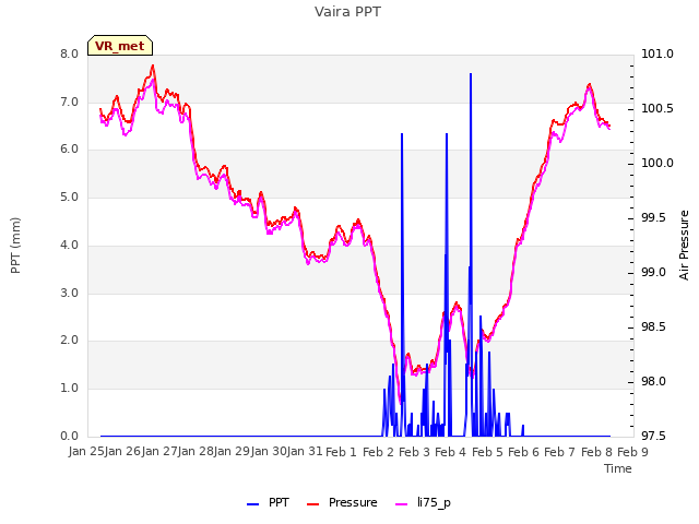 plot of Vaira PPT