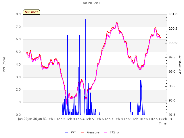 plot of Vaira PPT