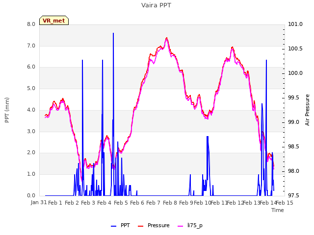 plot of Vaira PPT
