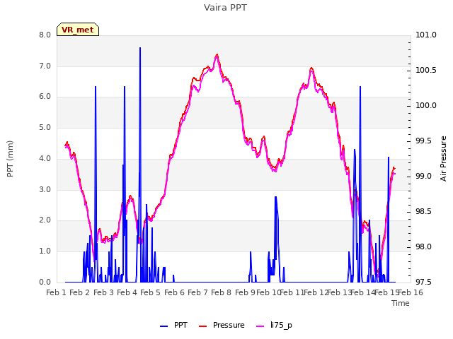 plot of Vaira PPT