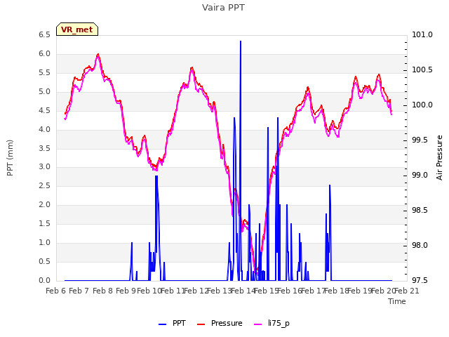 plot of Vaira PPT