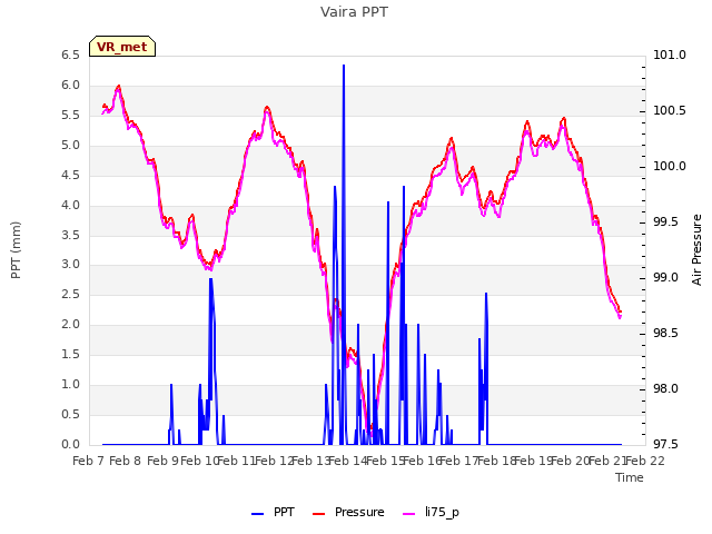 plot of Vaira PPT