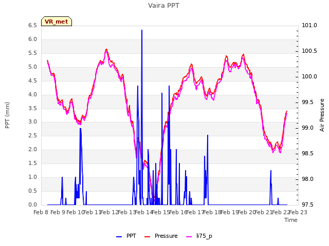plot of Vaira PPT