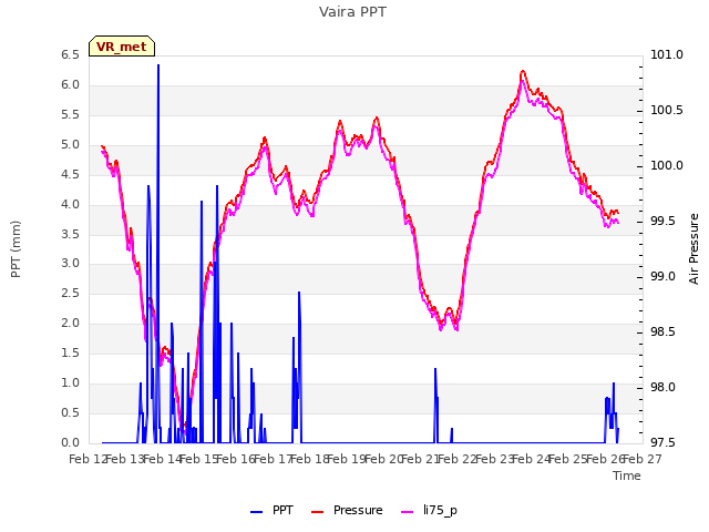 plot of Vaira PPT