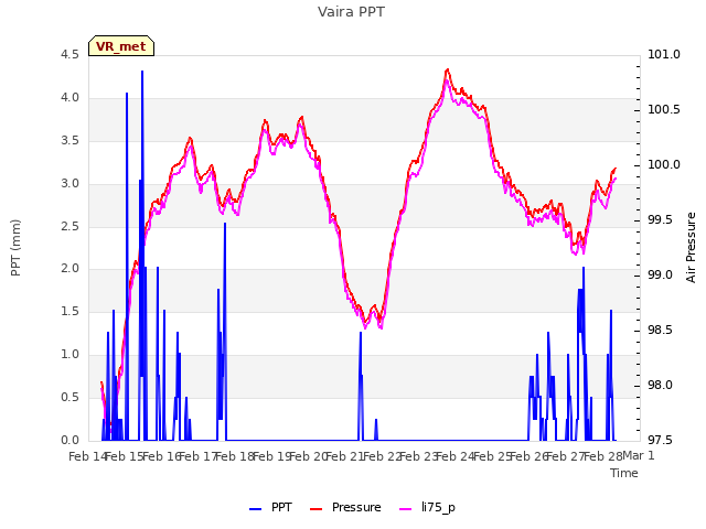 plot of Vaira PPT