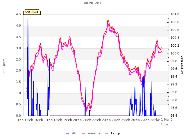 plot of Vaira PPT