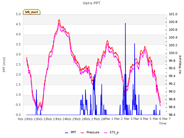 plot of Vaira PPT