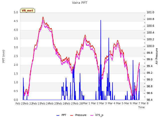 plot of Vaira PPT