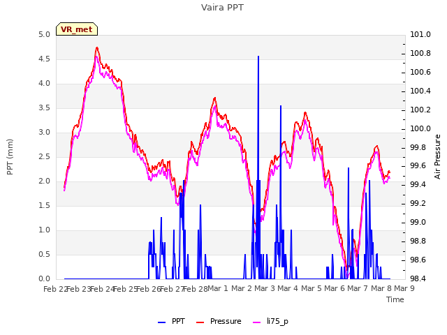 plot of Vaira PPT