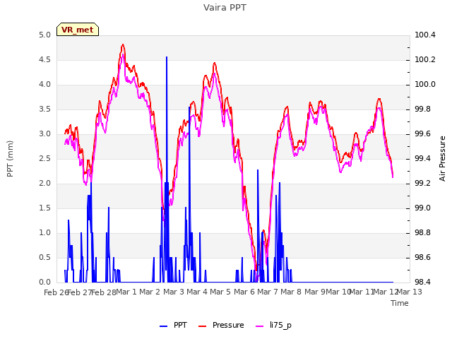 plot of Vaira PPT