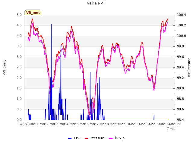 plot of Vaira PPT