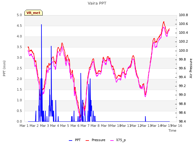 plot of Vaira PPT