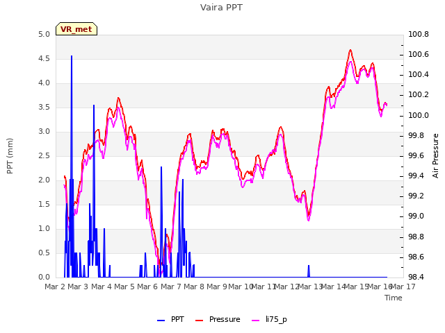 plot of Vaira PPT