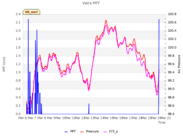 plot of Vaira PPT