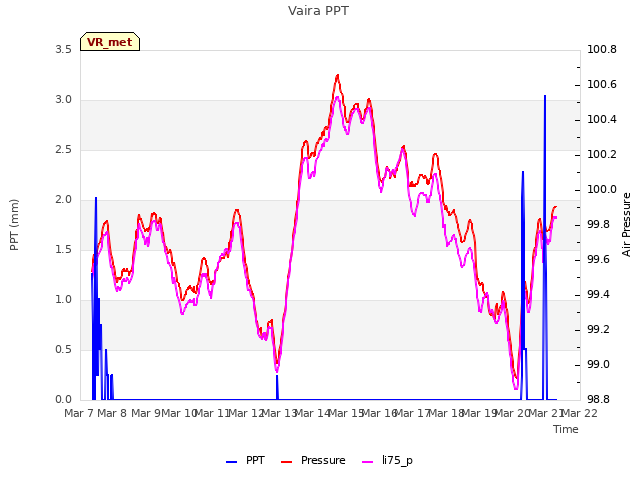 plot of Vaira PPT